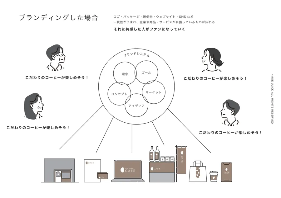ブランディングした場合の説明図
