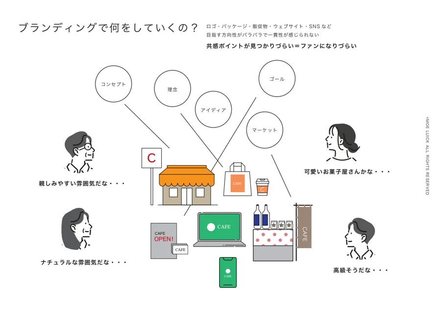 ブランディングしていない場合の説明図